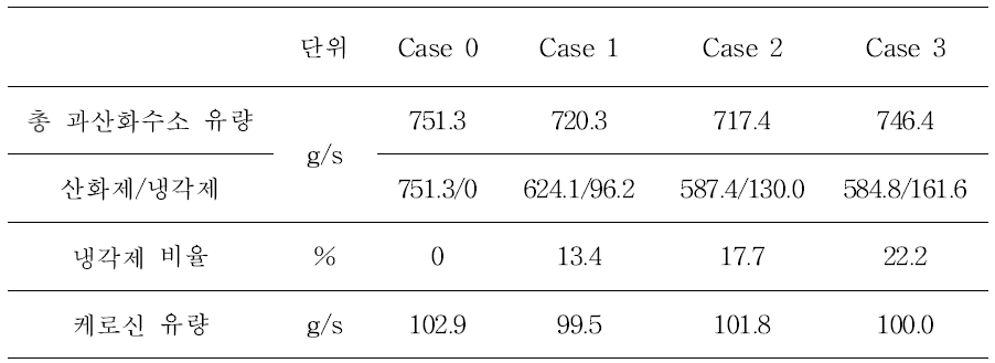 냉각제의 비율을 변화시켜가며 수행한 장기 연소시험 조건