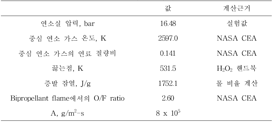 Case 2의 주요 입력 값