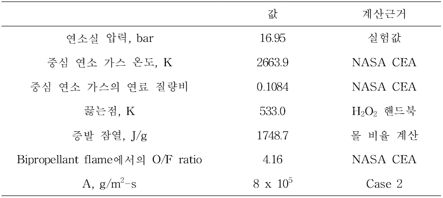 Case 1의 주요 입력 값