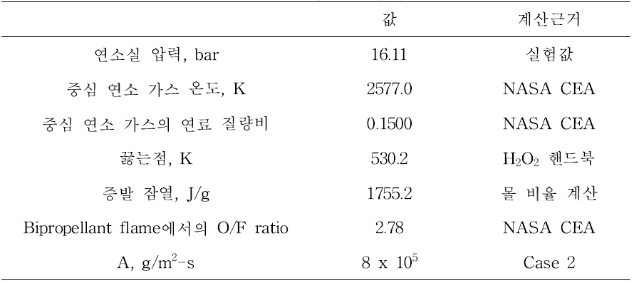 Case 3의 주요 입력 값