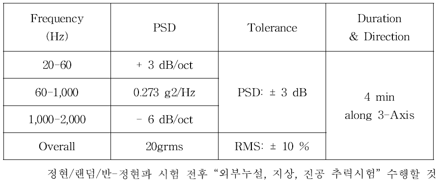 Random vibration requirements