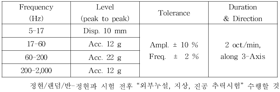 Sinusoidal vibration requirements