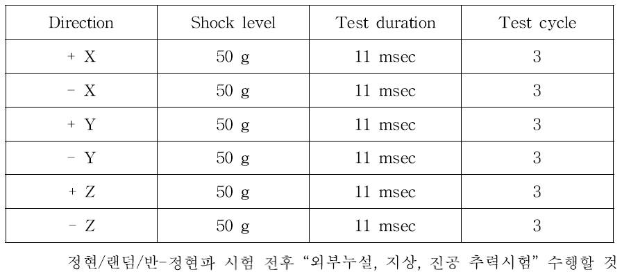 Sinusoidal vibration requirements