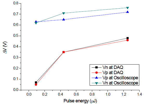 오실로스코프와 DAQ 측정 결과 비교: a) Vn 신호, b) Vp 신호