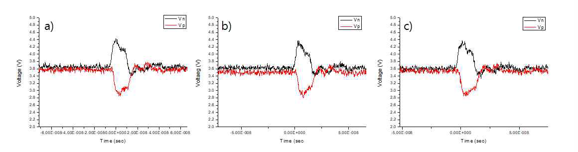 펄스에너지(OD 넘버) 별, APD 출력신호: a) 0.8 , b) 1.3, c) 2.3 (pulse duration 8 nsec, Repetition rate 1.6 kHz)