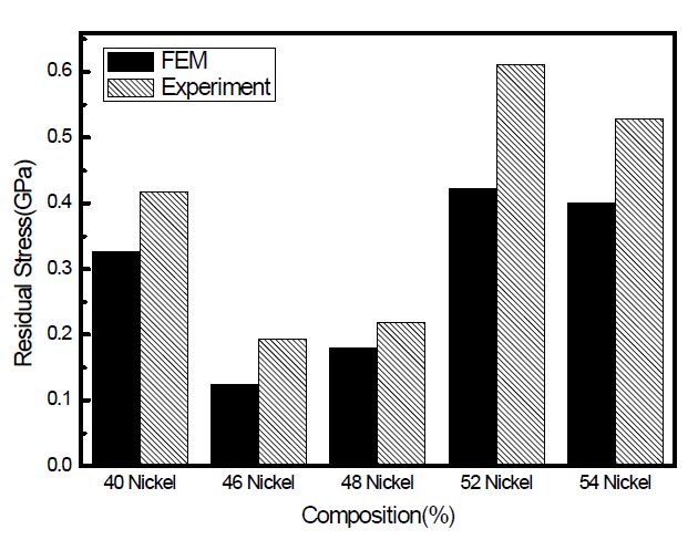 Comparison of result values between finite element analysis and verification experiment. (Mo/Substrates)