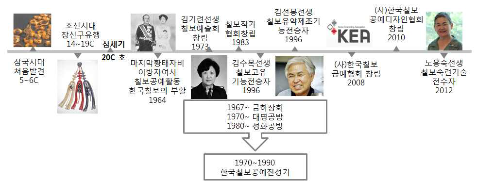 한국전통칠보의 역사