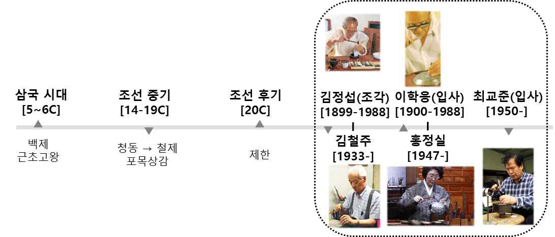 한국전통상감의 역사