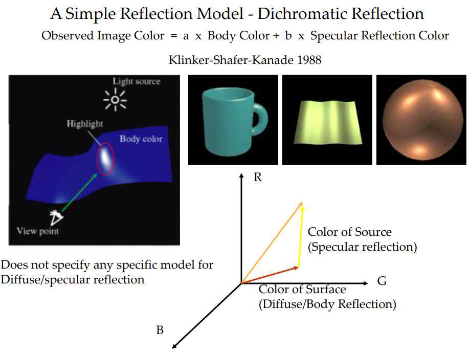 A Simple Reflection Model - Dichromatic Reflection