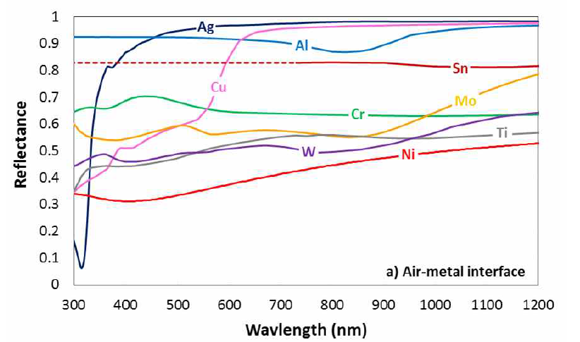 Reflectance of various pure metals (an air-metal interface)