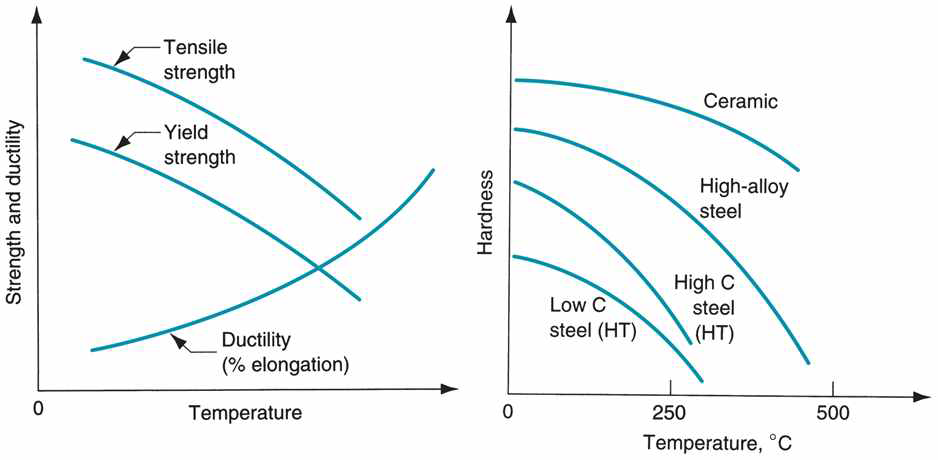 온도에 따른 기계적 특성과 각 재료에 대한 온도를 함수로 한 경도 변화