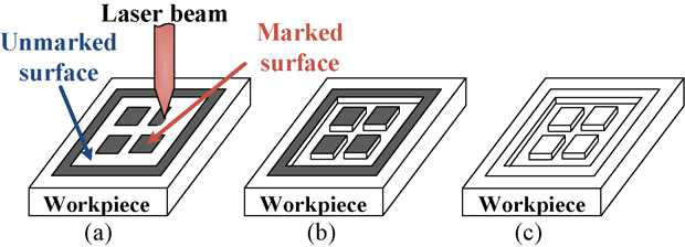 Processing steps for electrochemical etching using laser masking: (a) laser masking, (b) electrochemical etching, and (c) ultrasonic cleaning