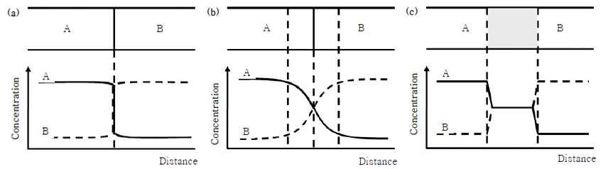 금속/세라믹 봉착구조 (a) 기계적 봉착, (b) 확산층 형성 봉착, (c)반응층 형성 봉착