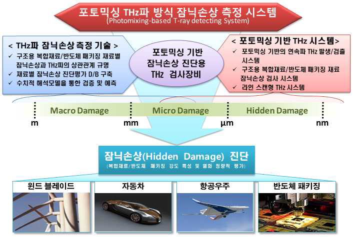 포토믹싱 THz파 방식 잠닉손상 측정 시스템 연구개발 개요