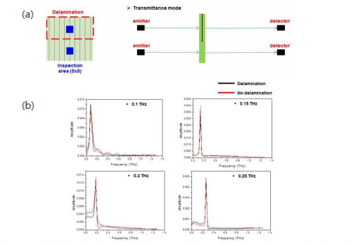 복합재료 박리 시편에서의 포토믹싱 CW형 THz 투과 모드 이동경로 및 신호 특성