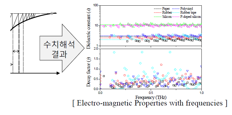 Matrix 수치 예측모델 및 파동모델을 통한 매질의 Electro-magnetic