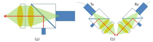 THz 렌즈를 이용한 포토믹싱 THz 파 모듈 설계 (a) 모듈 렌즈 정렬 설계, (b) 라인 스캔형 포토믹싱 시스템에서의 THz 모듈 정렬 설계