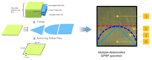 다층 박리가 형성된 유리섬유 복합재료 제작 과정