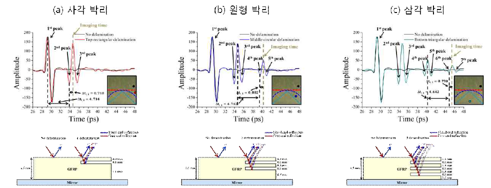 박리 영역별 펄스형 THz 파형