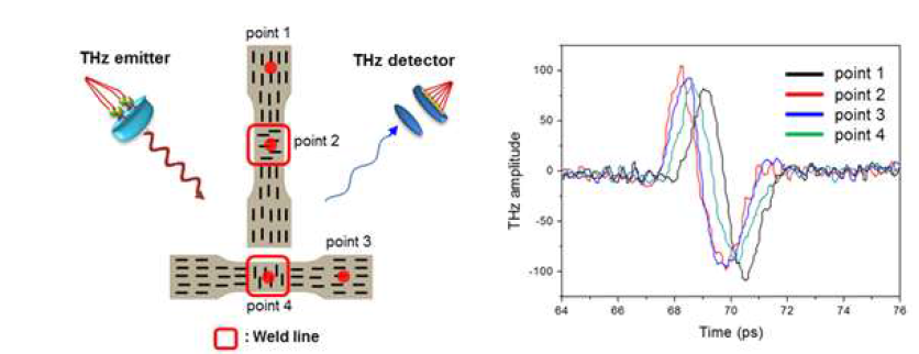Fiber orientation에 의한 THz파의 광학적 특성(굴절율) 변화
