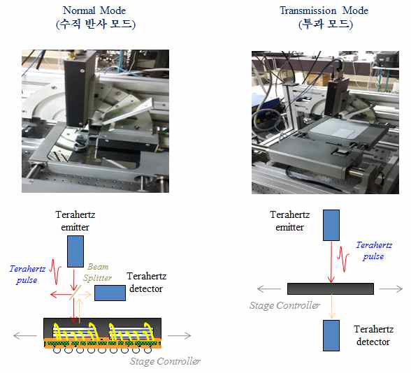 펄스형 THz의 투과 및 노말모드 측정법