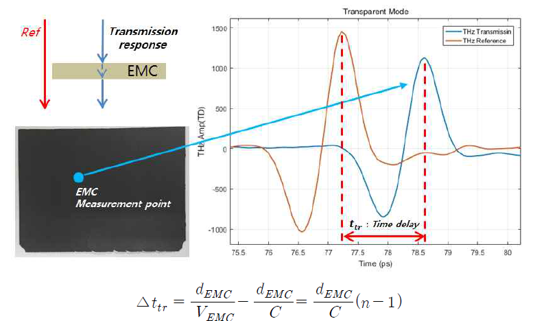 EMC Mold 시편의 투과모드 THz 기준파와 투과파의 시간지연