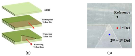 다중 박리 유리섬유강화플라스틱 복합재의 (a) 시편 제작 과정, (b) 영역별 박리