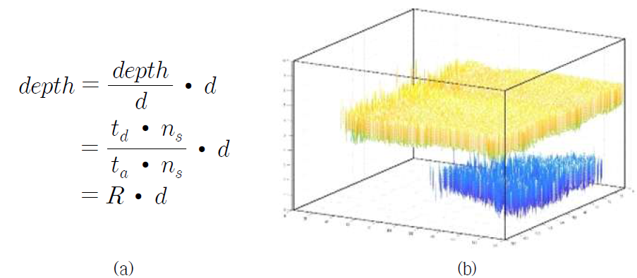 (a)R1 및 R2 를 이용한 박리 깊이 정보 도출 수식 ,(b) 절대시간응답 특성을 이용한 3차원 영상화 결과