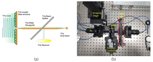 Apertureless 근접장을 이용한 영상화 시스템; (a) 개략도 및 (b) 실제 장비 사진