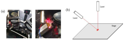 두 개의 레이저를 이용한 초점 가이딩; (a) 사진, (b) 개략도