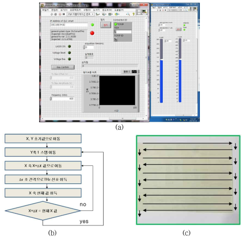 (a) 영상화 설정 GUI, (b) 라인 스캔형 THz 영상 프로그램 플로우차트, (c) 시료 스캔 방향