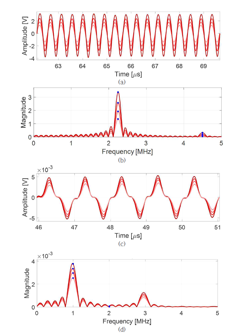 (a) 접촉식 표면파 가진 비선형 파라미터 측정 결과 얻은 수신 신호, (b) 접촉식 표면파 수신 신호의 FFT처리 결과, (c) 비접촉식 표면파 가진 비선형 파라미터 측정 결과 얻은 수신 신호, (d) 비접촉식 표면파 수신 신호의 FFT처리 결과