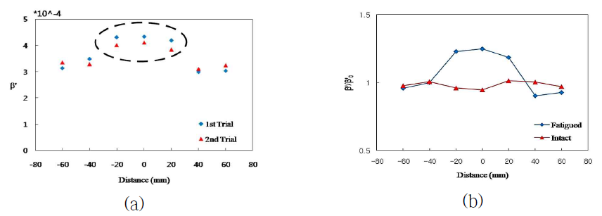 (a) 피로시편에서의 측정 지점에 따른 상대 초음파 비선형 측정 결과와 (b) 상대 초음파 비선형 파라미터 비교