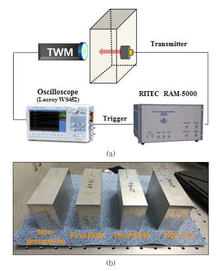 (a) 광굴절 레이저 변위계를 통한 변위 진폭 보정 계수의 측정 시스템과 (b) 표면조도를 다르게 가공한 Al6061-T6 시편