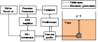 교정 및 고조파 측정을 위한 펄스-에코 실험 장치도