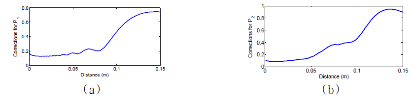 (a) 기본주파수 성분의 총보정 (D1*M1)과 (b) 제2고조파 성분의 총보정 (D21*M21 + D22*M22)
