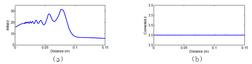 (a) 총보정 전 비선형 파라미터 와 총보정 후 비선형 파라미터 β