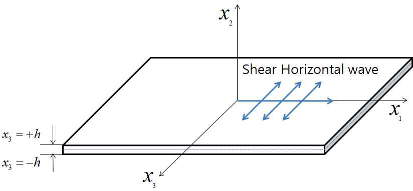 S H wave modes propagation