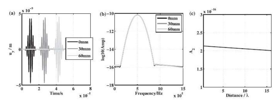 유도 초음파의 전파 방향이 축방향일 경우 Mode 2-Mode 2 pair에 대한 (a) 전파거리에 따른 시간 도메인 신호, (b) 주파수 스펙트럼, (c) 전파거리에 따른 2차 고조파 성분의 크기 (파장 : 3.7 mm)