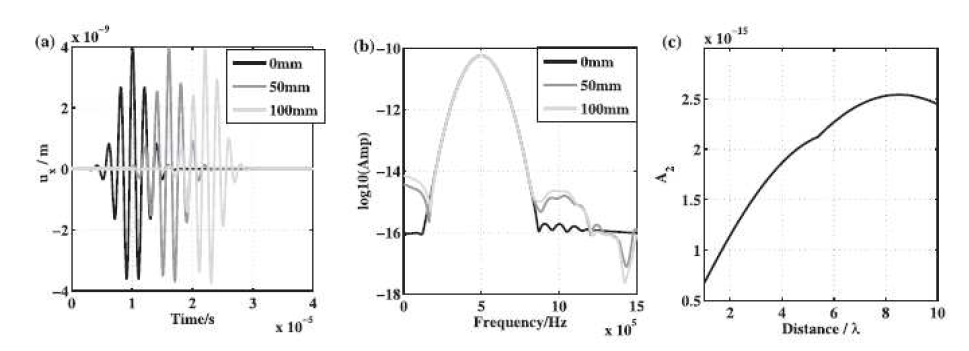 유도 초음파의 전파 방향이 축방향일 경우 Mode 3-Mode 3 pair에 대한 (a) 전파거리에 따른 시간 도메인 신호, (b) 주파수 스펙트럼, (c) 전파거리에 따른 2차 고조파 성분의 크기 (파장 : 16.8 mm)
