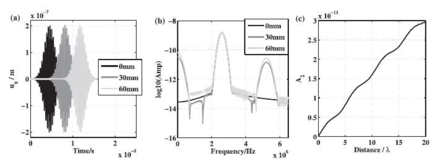 유도 초음파의 전파 방향이 축방향일 경우 Mode 6-Mode 8 pair에 대한 (a) 전파거리에 따른 시간 도메인 신호, (b) 주파수 스펙트럼, (c) 전파거리에 따른 2차 고조파 성분의 크기 (파장 : 3.3 mm)