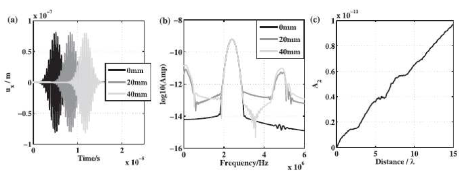 유도 초음파의 전파 방향이 45˚일 경우 Mode 7-Mode 11 pair에 대한 (a) 전파거리에 따른 시간 도메인 신호, (b) 주파수 스펙트럼, (c) 전파거리에 따른 2차 고조파 성분의 크기 (파장 : 2.6 mm)