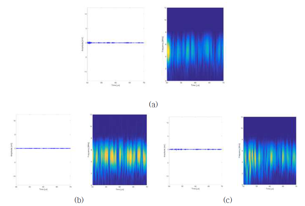 (a) 결함이 없는 구간에서 취득 한 신호 (b) 결함-1에 해당하는 구간에서 취득 한 신호(X = 170~190 mm) (c) 결함-2에 해당하는 구간에서 취득 한 신호(X = 515~540 mm)