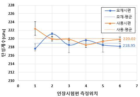 모재시편과 사용시편의 위치별 탄성계수 측정결과