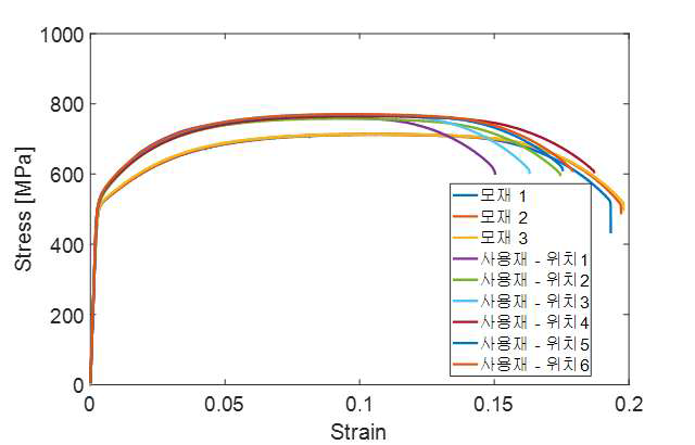 모재 및 사용재의 인장시험 결과