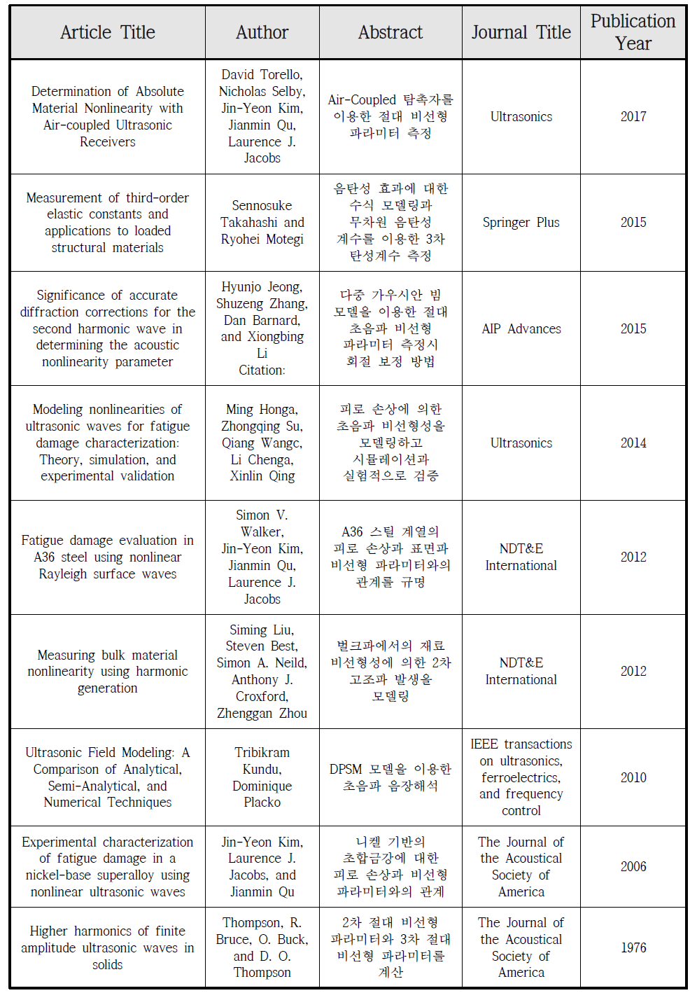 Journals about absolute measurement of acoustic nonlinea