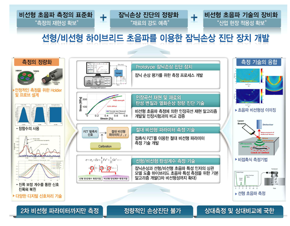 선형/비선형 하이브리드 초음파를 이용한 잠닉손상 진단 장치 개발