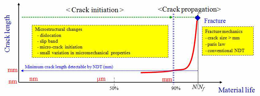 균열의 생성과 전파, 재료 수명 간의 관계