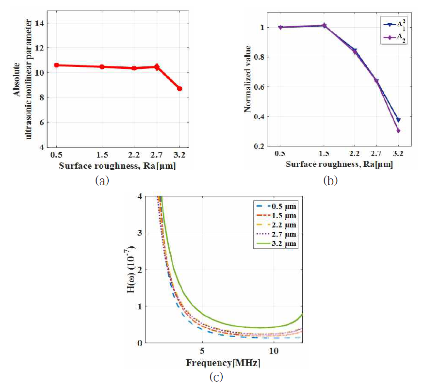 (a) 절대 초음파 비선형 파라미터 측정결과, (b) 기본 주파수 및 2차 고조파 변위진폭 측정결과, (c) 변환계수 측정결과
