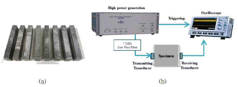 (a) 열화시편과 (b) 상대 초음파 비선형 파라미터 측정 실험 구성